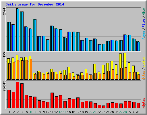 Daily usage for December 2014