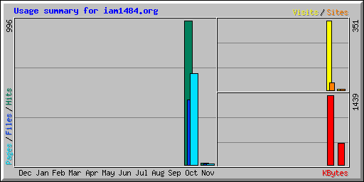 Usage summary for iam1484.org